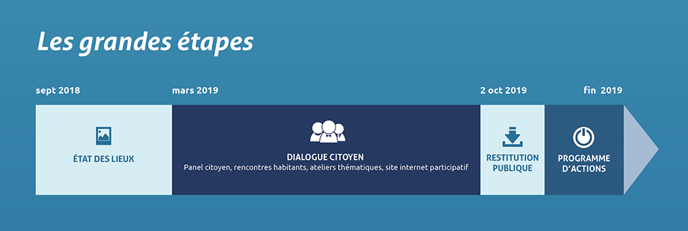 Les grandes étapes du dialogue citoyen